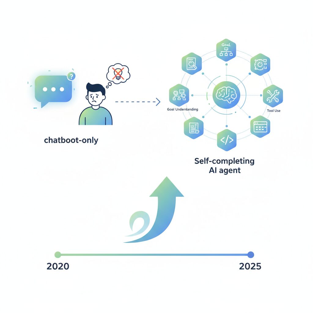 自律型AIエージェントの技術的構造と主要コンポーネント のイメージ